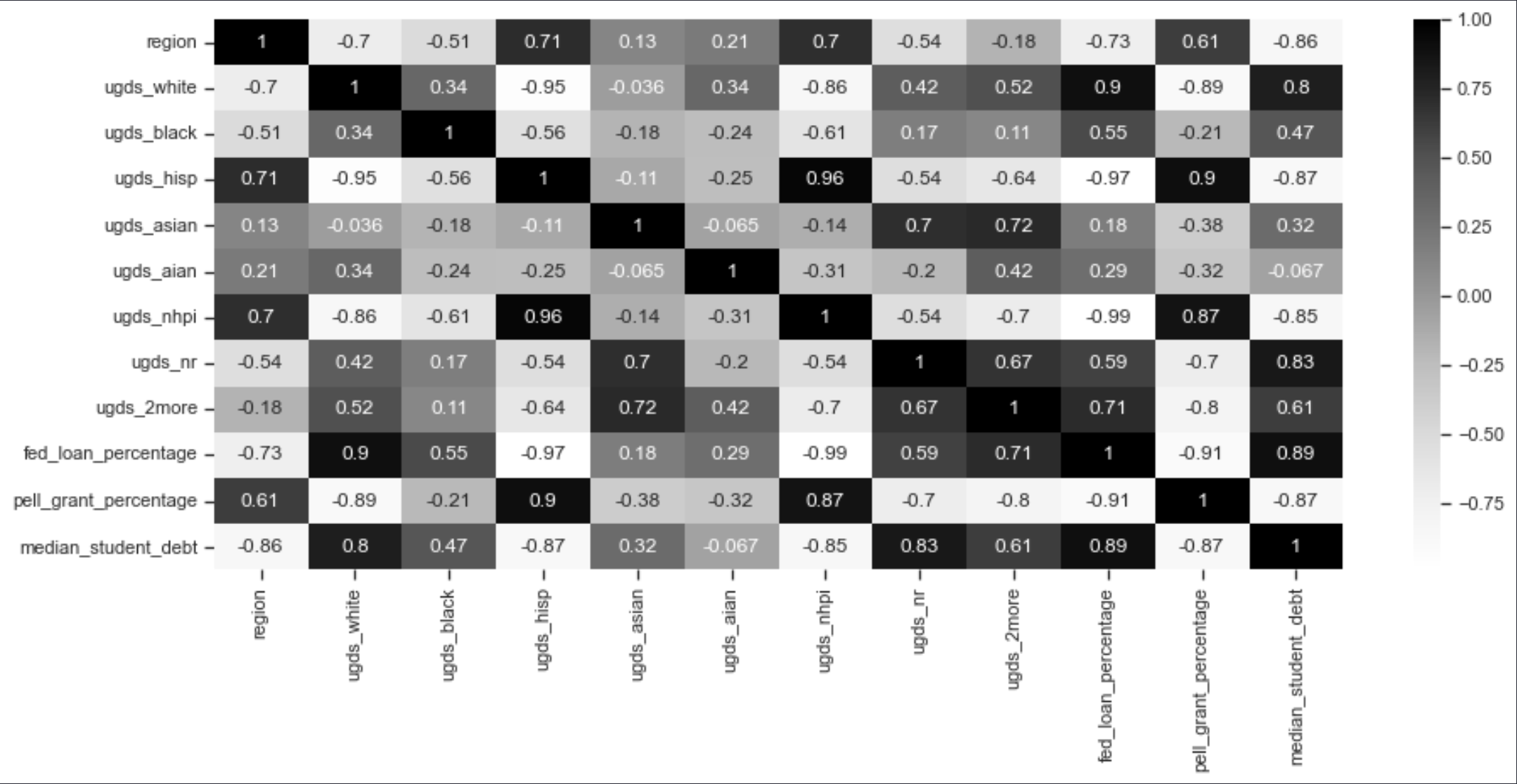 College Scorecard Analysis Siegfried Nacion B S Computer Science 
